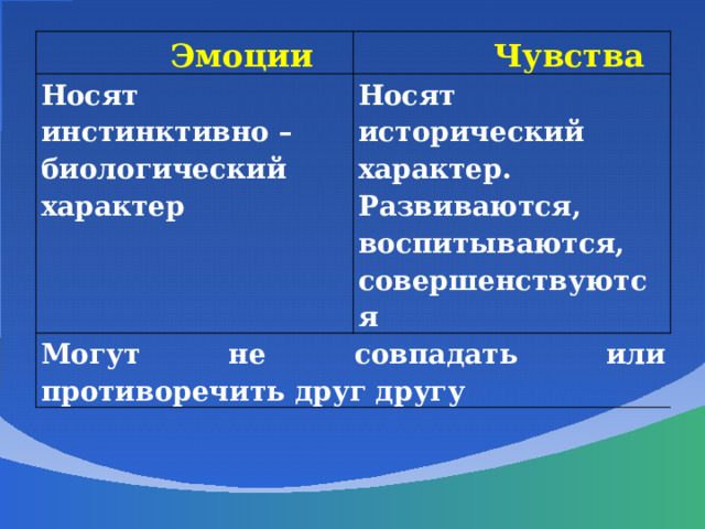  Эмоции  Чувства Носят инстинктивно – биологический характер Носят исторический характер.  Развиваются, воспитываются, совершенствуются Могут не совпадать или противоречить друг другу 