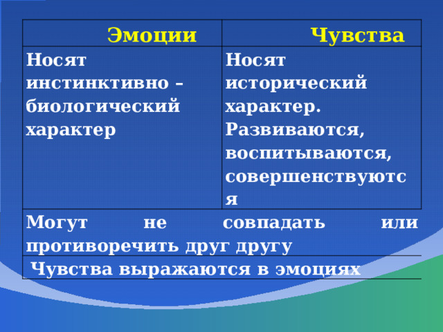  Эмоции  Чувства Носят инстинктивно – биологический характер Носят исторический характер. Могут не совпадать или противоречить друг другу Развиваются, воспитываются, совершенствуются  Чувства выражаются в эмоциях 
