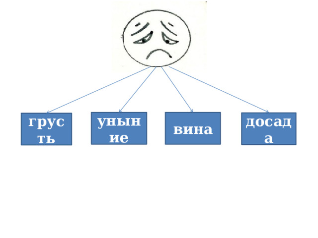 уныние вина досада грусть 