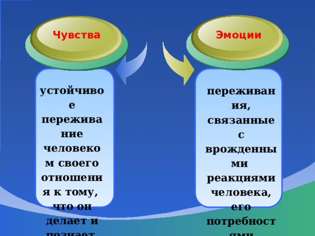 Чувства Эмоции устойчивое переживание человеком своего отношения к тому, что он делает и познает. переживания, связанные с врожденными реакциями человека, его потребностями мотивами. 