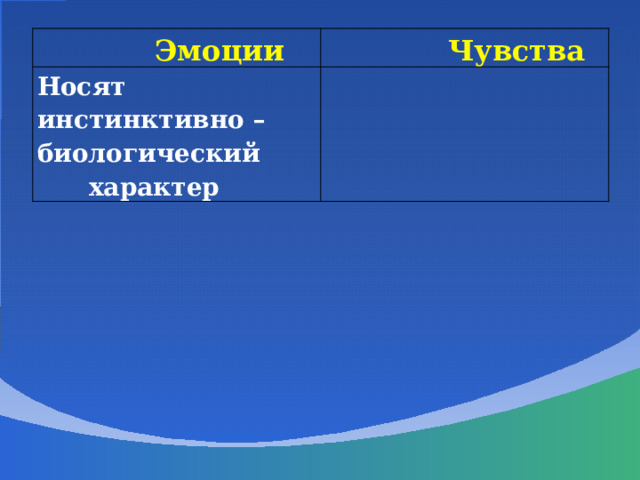  Эмоции  Чувства Носят инстинктивно – биологический  характер 