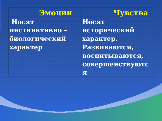  Эмоции  Чувства  Носят инстинктивно – биологический характер Носят исторический характер. Развиваются, воспитываются, совершенствуются 