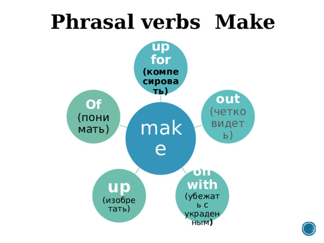 Phrasal verbs Make up for (компесировать) out (четко видеть) Of (понимать) make off with (убежать с украденным ) up  (изобретать) 