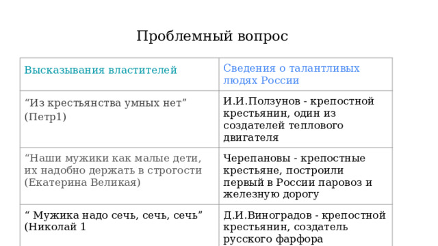   Проблемный вопрос Высказывания властителей Сведения о талантливых людях России “ Из крестьянства умных нет” (Петр1) И.И.Ползунов - крепостной крестьянин, один из создателей теплового двигателя “ Наши мужики как малые дети, их надобно держать в строгости (Екатерина Великая) Черепановы - крепостные крестьяне, построили первый в России паровоз и железную дорогу “ Мужика надо сечь, сечь, сечь” (Николай 1 Д.И.Виноградов - крепостной крестьянин, создатель русского фарфора 