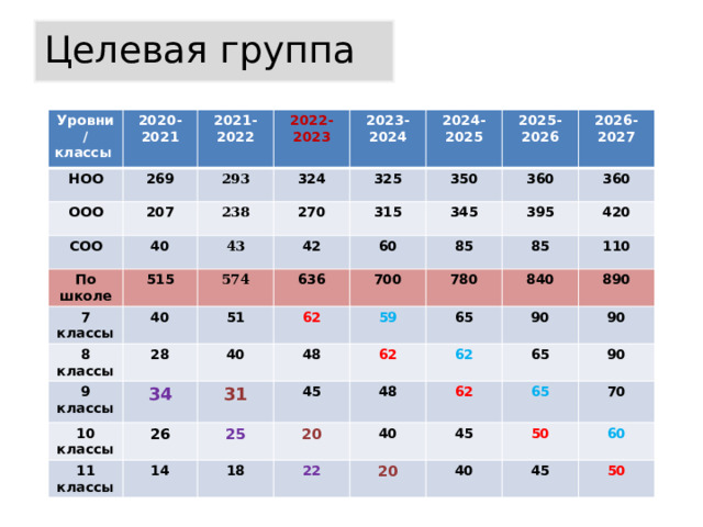 Целевая группа Уровни / классы НОО 2020-2021 269 2021-2022 ООО 2022-2023 293 СОО 207 2023-2024 324 По школе 40 238 2024-2025 325 515 43 270 7 классы 350 2025-2026 40 574 8 классы 315 42 360 2026-2027 60 345 9 классы 636 51 28 360 40 62 34 85 10 классы 700 395 26 31 420 11 классы 780 48 59 85 110 62 14 25 65 45 840 20 18 890 62 48 90 62 65 40 90 22 65 90 45 20 40 50 70 60 45 50 