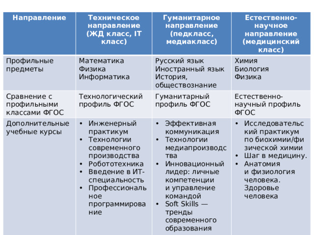 Направление Техническое направление Профильные предметы (ЖД класс, IT класс) Математика Сравнение с профильными классами ФГОС Гуманитарное направление Технологический профиль ФГОС Физика (педкласс, медиакласс) Естественно-научное направление Дополнительные учебные курсы Русский язык Инженерный практикум Технологии современного производства Робототехника Введение в ИТ-специальность Профессиональное программирование Информатика Химия Иностранный язык (медицинский класс) Гуманитарный профиль ФГОС Биология Естественно-научный профиль ФГОС История, обществознание Эффективная коммуникация Технологии медиапроизводства Инновационный лидер: личные компетенции и управление командой Soft Skills — тренды современного образования Физика Исследовательский практикум по биохимии/физической химии Шаг в медицину. Анатомия и физиология человека. Здоровье человека 