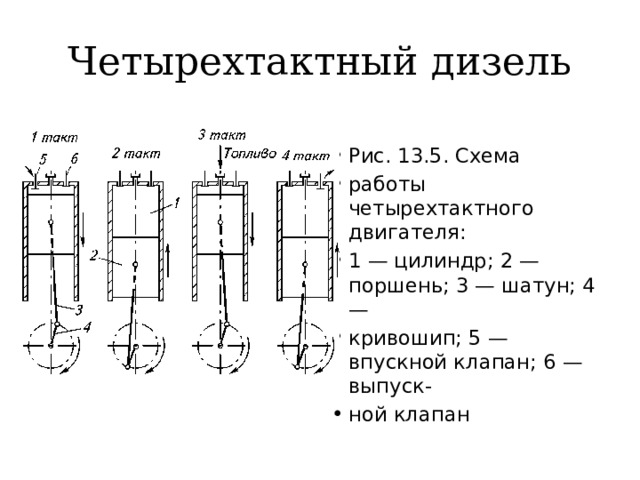 Четырехтактный дизель Рис. 13.5. Схема работы четырехтактного двигателя: 1 — цилиндр; 2 — поршень; 3 — шатун; 4 — кривошип; 5 — впускной клапан; 6 — выпуск- ной клапан 