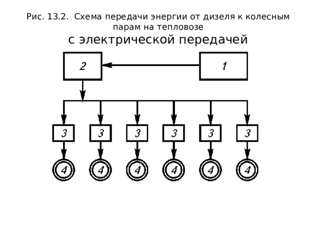 Рис. 13.2. Схема передачи энергии от дизеля к колесным парам на тепловозе  с электрической передачей 