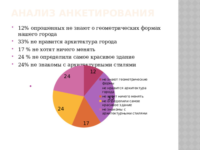 Анализ анкетирования 12%  опрошенных не знают о геометрических формах нашего города 33% не нравится архитектура города 17 % не хотят ничего менять 24 % не определили самое красивое здание 24% не знакомы с архитектурными стилями 