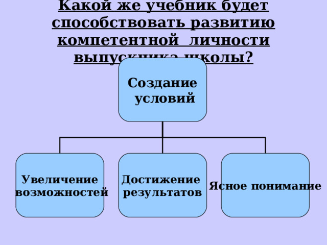 Какой же учебник будет способствовать развитию компетентной личности выпускника школы? Создание  условий Увеличение  возможностей Достижение результатов Ясное понимание 