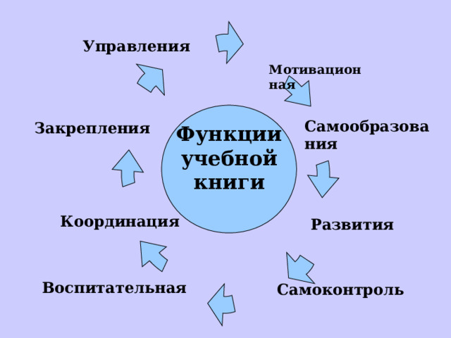 Управления Мотивационная Функции  учебной книги  Самообразования Закрепления  Развития Координация Воспитательная Самоконтроль 