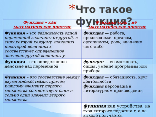Что такое функция? Функция – как математическое понятие Функция –как не математическое понятие Функция – это зависимость одной переменной величины от другой, в силу которой каждому значению некоторой величины x соответствует определенное значение другой величины y функция  — работа, производимая органом, организмом; роль, значение чего-либо Функция – это определенное действие над переменной функция  — возможность, опция, умение программы или прибора Функция – это соответствие между двумя множествами, причем каждому элементу первого множества соответствует один и только один элемент второго множества функция  — обязанность, круг деятельности функция  персонажа в литературном произведении функция как устройства, на вход которого подается x, а на выходе получается функция  — вид подпрограммы в информатике социальная функция 