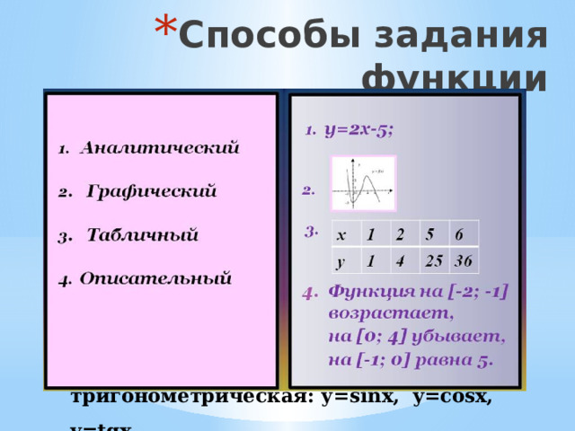 Способы задания функции Функции, изученные по программе   Линейная функция: у=кх+b; Квадратичная функция: у=ах 2 +вх+с; Степенная функция: у=х n ,  дробно-линейная: y= ; Показательная: у=а х , логарифмическая: у=log a x, тригонометрическая: у=sinx, y=cosx, y=tgx. 