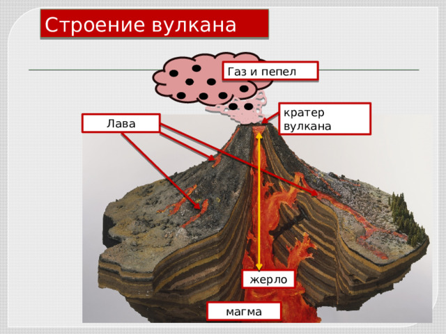 Строение вулкана Газ и пепел кратер вулкана Лава жерло магма 