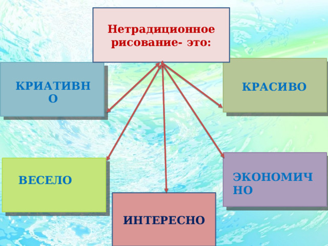 Нетрадиционное рисование- это: КРИАТИВНО КРАСИВО ЭКОНОМИЧНО ВЕСЕЛО ИНТЕРЕСНО 