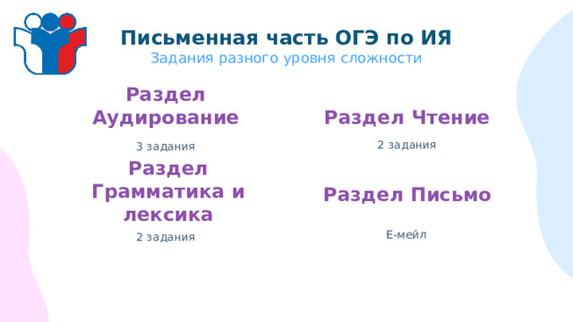Письменная часть ОГЭ по ИЯ  Задания разного уровня сложности Раздел Аудирование Раздел Чтение 2 задания 3 задания Раздел Письмо Раздел Грамматика и лексика Е-мейл 2 задания 