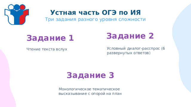 Устная часть ОГЭ по ИЯ  Три задания разного уровня сложности Задание 2 Задание 1 Условный диалог-расспрос (6 развернутых ответов) Чтение текста вслух Задание 3 Монологическое тематическое высказывание с опорой на план 