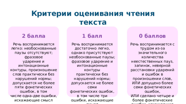 Критерии оценивания чтения текста 1 балл 2 балла 0 баллов Речь воспринимается достаточно легко, однако присутствуют Речь воспринимается легко: необоснованные паузы отсутствуют; фразовое Речь воспринимается с трудом из-за значительного количества ударение и интонационные контуры, произношение слов практически без неестественных пауз, запинок, неверной расстановки ударений и ошибок в необоснованные паузы; фразовое ударение и интонационные контуры произношении слов, практически без нарушений нормы; допускается не более семи нарушений нормы; допускается не более пяти фонетических ошибок, в том ИЛИ допущено более семи фонетических ошибок, фонетических ошибок, в том числе три ошибки, искажающие смысл числе одна-две ошибки, искажающие смысл ИЛИ сделано четыре и более фонетические ошибки, искажающие смысл 