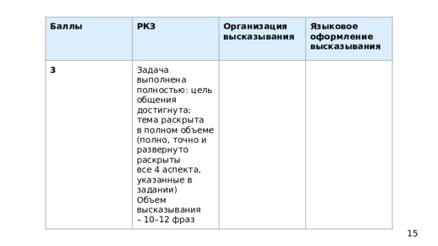 Баллы РКЗ 3 Задача выполнена полностью: цель Организация высказывания общения достигнута; Языковое оформление высказывания тема раскрыта в полном объеме (полно, точно и развернуто раскрыты все 4 аспекта, указанные в задании) Объем высказывания – 10–12 фраз 1 