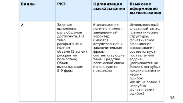 Баллы РКЗ 2 Организация высказывания Задание выполнено: Высказывание Языковое оформление высказывания цель общения достигнута, НО тема логично и имеет Использованный завершенный словарный запас, раскрыта не в полном грамматические характер; имеются объеме (1 аспект раскрыт не полностью). вступительная и структуры, фонетическое Объем высказывания: заключительная 8–9 фраз фразы, оформление высказывания соответствующие соответствуют теме. Средства логической связи поставленной используются задаче правильно (допускается не более 4 негрубых лексикограмматических ошибок И/ИЛИ не более 3 негрубых фонетических ошибок)  