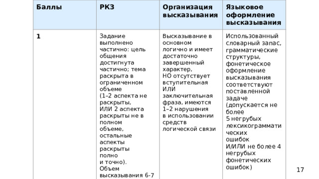 Баллы РКЗ 1 Организация высказывания Задание выполнено Высказывание в Языковое оформление высказывания частично: цель общения достигнута Использованный основном логично и имеет частично; тема словарный запас, грамматические достаточно раскрыта в ограниченном объеме структуры, завершенный фонетическое характер, (1–2 аспекта не НО отсутствует раскрыты, оформление ИЛИ 2 аспекта высказывания вступительная раскрыты не в полном соответствуют ИЛИ объеме, остальные заключительная поставленной задаче (допускается не более фраза, имеются аспекты раскрыты полно 1–2 нарушения 5 негрубых лексикограмматических в использовании и точно). ошибок Объем высказывания 6-7 фраз средств логической связи И/ИЛИ не более 4 негрубых фонетических ошибок)  