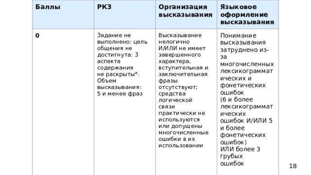 Баллы РКЗ 0 Организация высказывания Задание не Языковое оформление высказывания выполнено: цель Высказывание общения не Понимание нелогично достигнута: 3 аспекта высказывания И/ИЛИ не имеет затруднено из-за содержания завершенного характера, не раскрыты*. многочисленных лексикограмматических и Объем высказывания: вступительная и фонетических ошибок 5 и менее фраз заключительная (6 и более лексикограмматических фразы отсутствуют; ошибок И/ИЛИ 5 и более фонетических средства логической ошибок) связи ИЛИ более 3 грубых ошибок практически не используются или допущены многочисленные ошибки в их использовании  