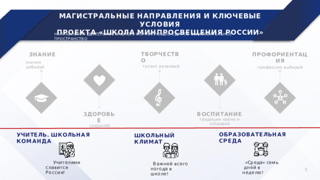 МАГИСТРАЛЬНЫЕ  НАПРАВЛЕНИЯ  И  КЛЮЧЕВЫЕ  УСЛОВИЯ  ПРОЕКТА  «ШКОЛА  МИНПРОСВЕЩЕНИЯ  РОССИИ» НАПРАВЛЕНИЯ  ДЕЯТЕЛЬНОСТИ  ШКОЛ,  ФОРМИРУЮЩИЕ  ЕДИНОЕ  ОБРАЗОВАТЕЛЬНОЕ  ПРОСТРАНСТВО ЗНАНИЕ з на ние  до б ыв а й ПРОФОРИЕНТАЦИЯ про ф е сс ию  выбира й ТВОРЧЕСТВО т а л а нт  р а звива й ВОСПИТАНИЕ тр а д иц ии  хр а ни  и  с о з д а в а й ЗДОРОВЬЕ сохраняй ОБРАЗОВАТЕЛЬНАЯ  СРЕДА УЧИТЕЛЬ.  ШКОЛЬНАЯ  КОМАНДА ШКОЛЬНЫЙ  КЛИМАТ Учителями  с л а в и т ся  Рос с и я! « С р е да»  с е м ь д н е й  в  н е де л ю ! В а ж н е й  вс е г о п о года  в  ш ко л е ! 5 