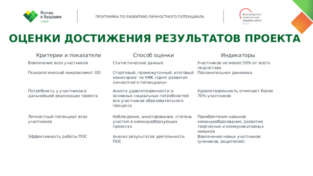Оценки достижения результатов проекта Критерии и показатели Способ оценки Вовлечение всех участников Индикаторы Статистические данные Психологический микроклимат ОО Стартовый, промежуточный, итоговый мониторинг по УМК «Цент развития личностного потенциала» Потребность у участников в дальнейшей реализации проекта Участников не менее 50% от всего педсостава Положительная динамика Анкета удовлетворенности и основных социальных потребностей все участников образовательного процесса Личностный потенциал всех участников Наблюдение, анкетирование, степень участия в командообразующих проектах Удовлетворенность отмечают более 70% участников Эффективность работы ПОС Приобретение навыков командообразования, развитие творческих и коммуникативных навыков   Анализ результатов деятельности ПОС Вовлечение новых участников (учеников, родителей) 