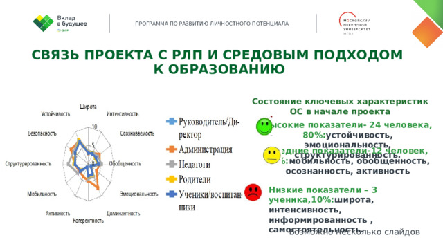 Связь проекта с РЛП и средовым подходом  к образованию Состояние ключевых характеристик ОС в начале проекта Высокие показатели- 24 человека, 80%: устойчивость, эмоциональность, структурированность. Средние показатели-12 человек, 40%: мобильность, обобщенность, осознанность, активность . Низкие показатели – 3 ученика,10%: широта, интенсивность, информированность , самостоятельность. Возможно несколько слайдов 