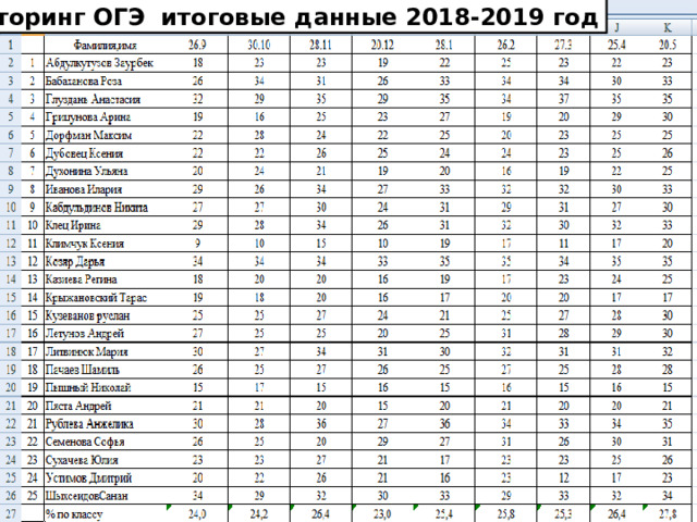 Мониторинг ОГЭ итоговые данные 2018-2019 год 