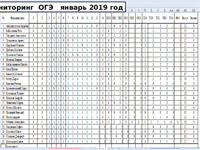 Мониторинг ОГЭ январь 2019 год 
