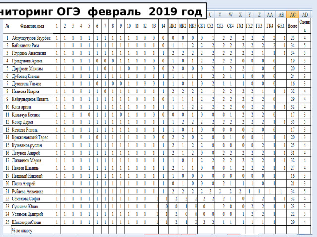 Мониторинг ОГЭ февраль 2019 год 