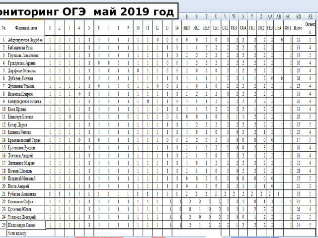Мониторинг ОГЭ май 2019 год 