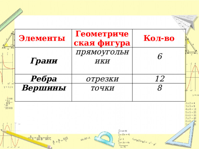 Элементы  Грани Геометрическая фигура Ребра прямоугольники Кол-во 6 отрезки Вершины 12 точки 8 