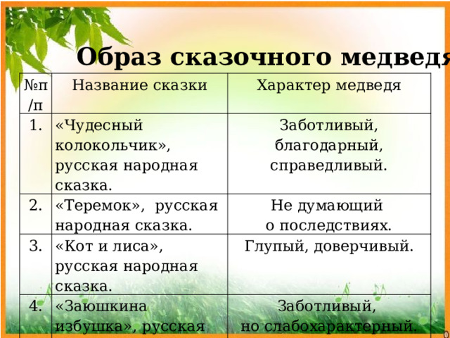 Образ сказочного медведя № п/п Название сказки 1. 2. «Чудесный колокольчик», русская народная сказка. Характер медведя «Теремок»,  русская народная сказка. Заботливый, благодарный, справедливый. 3. Не думающий  о последствиях. «Кот и лиса», русская народная сказка. 4. «Заюшкина избушка», русская народная сказка. Глупый, доверчивый. Заботливый,  но слабохарактерный. 