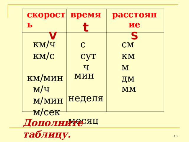 скорость время расстояние t S  V   с  сут  ч  см  км  м  дм  км / ч  км / с  км / мин  м / ч  м / мин  м / сек  мин  неделя  месяц  мм Дополните таблицу.  