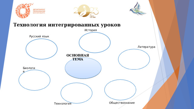 Технология интегрированных уроков История Русский язык Литература ОСНОВНАЯ ТЕМА Биология Обществознание Технология 