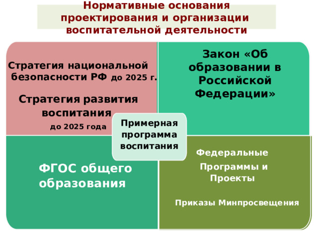 Нормативные  основания проектирования и организации воспитательной деятельности Закон «Об образовании в Российской Федерации» Стратегия национальной  безопасности Р Ф до 2025 г . Стратегия  развития воспитания  до 2025 года Примерная программа воспитания Федеральные  Программы и Проекты ФГОС общего образования  Приказы Минпросвещения  2 