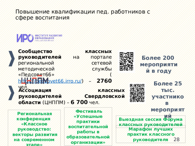 Повышение квалификации пед. работников с сфере воспитания Сообщество классных руководителей на портале региональной сетевой методической службы «Педсовет66» ( https://pedsovet66.irro.ru/ ) – 2760 чел. Более 200 мероприятий в году Более 25 тыс. участников мероприятий Ассоциация классных руководителей Свердловской области (ЦНППМ) – 6 700 чел.  Фестиваль «Успешные практики воспитательной работы в образовательной организации»  Региональная конференция «Классное руководство:  векторы развития на современном этапе» Выездная сессия Форума классных руководителей Марафон лучших практик классного руководителя 25 