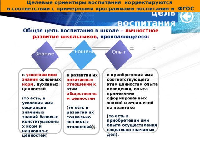 Целевые ориентиры воспитания корректируются в соответствии с примерными программами воспитания и ФГОС цель воспитания Общая цель воспитания в школе – личностное развитие школьников , проявляющееся : отношение Опыт Знание TEXT в приобретении ими соответствующего этим ценностям опыта поведения, опыта применения сформированных знаний и отношений на практике  ( то есть в приобретении ими опыта осуществления социально значимых дел). в усвоении ими знаний основных норм , духовных ценностей  (то есть, в усвоении ими социально значимых знаний базовых конституционных норм и национал-х ценностей ) в развитии их позитивных отношений к этим общественным ценностям  ( то есть в развитии их социально значимых отношений ); 