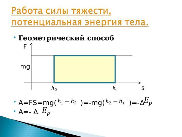 Геометрический способ       A=FS=mg( )=-mg( )=- Δ A =- Δ F mg S 