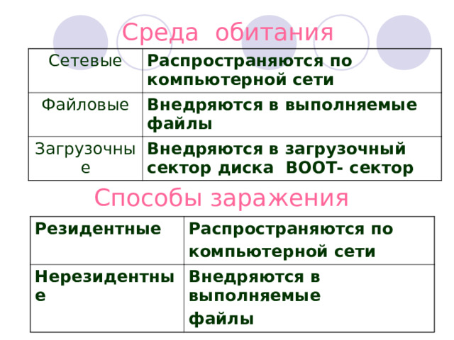 Среда обитания Сетевые Распространяются по компьютерной сети Файловые Внедряются в выполняемые файлы Загрузочные Внедряются в загрузочный сектор диска BOOT- сектор Способы заражения Резидентные Нерезидентные Распространяются по компьютерной сети Внедряются в выполняемые файлы 