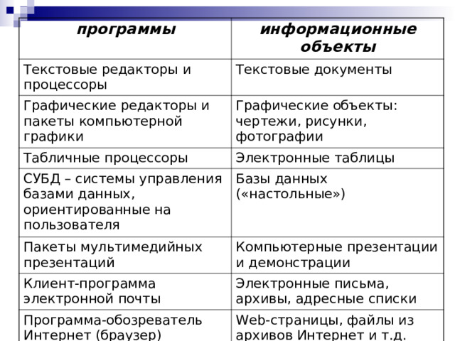 программы информационные объекты Текстовые редакторы и процессоры Текстовые документы Графические редакторы и пакеты компьютерной графики Графические объекты: чертежи, рисунки, фотографии Табличные процессоры Электронные таблицы СУБД – системы управления базами данных, ориентированные на пользователя Базы данных («настольные») Пакеты мультимедийных презентаций Компьютерные презентации и демонстрации Клиент-программа электронной почты Электронные письма, архивы, адресные списки Программа-обозреватель Интернет (браузер) Web -страницы, файлы из архивов Интернет и т.д. 