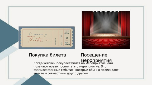 Покупка билета Посещение мероприятия Когда человек покупает билет на мероприятие, они получают право посетить это мероприятие. Это взаимосвязанные события, которые обычно происходят вместе и совместимы друг с другом. 