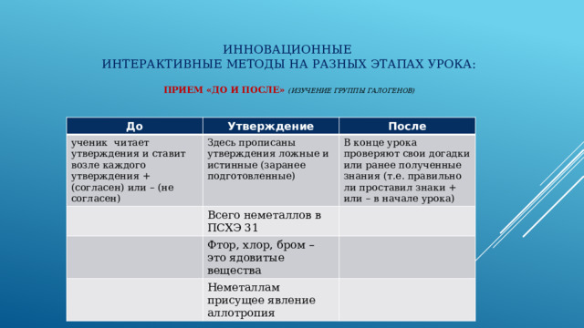Инновационные  интерактивные методы на разных этапах урока:   Прием «До и после» (изучение группы галогенов)   До Утверждение ученик читает утверждения и ставит возле каждого утверждения + (согласен) или – (не согласен) После Здесь прописаны утверждения ложные и истинные (заранее подготовленные) Всего неметаллов в ПСХЭ 31 В конце урока проверяют свои догадки или ранее полученные знания (т.е. правильно ли проставил знаки + или – в начале урока) Фтор, хлор, бром – это ядовитые вещества Неметаллам присущее явление аллотропия 