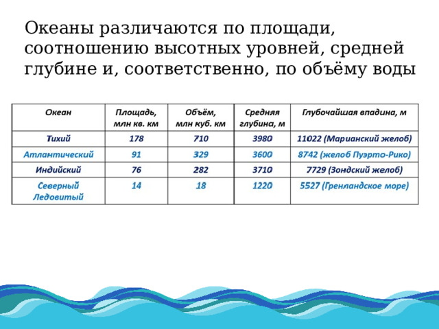 Океаны различаются по площади, соотношению высотных уровней, средней глубине и, соответственно, по объёму воды 