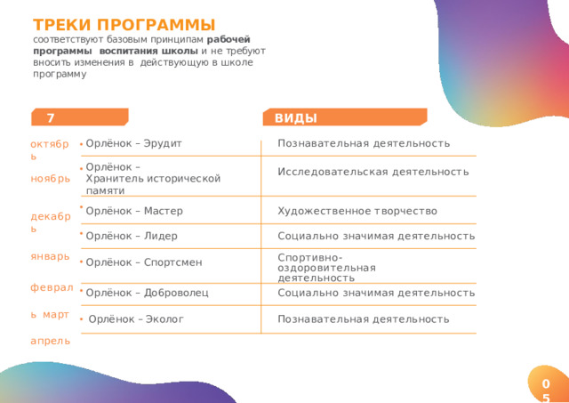 T PE К И  П PO Г P AMMЫ  соответствуют  базовым  принципам  рабочей  программы  воспитания школы и не требуют вносить изменения в  дей с т в ую щ у ю  в  ш ко л е  п р ог р амм у 7  ТРЕКОВ ВИДЫ  ДЕЯТЕЛЬНОСТИ oктя6pь нoя6pь дeкa6pь янвapь фeв p aл ь мapт  aпpeль O p лëнoк  –  Э p y дит Пoзнaвaтeльнaя  дeятeльнocть O p лëнoк  – Иccлeдoвaтeльcкaя  дeятeльнocть X paни т e ль  иc т opи ч e c к oй  пaмяти O p лëнoк  –  M ac т ep Xyдoжecтвeннoe  твopчecтвo O p лëнoк  –  Л и д ep Coциaльнo  знaчимaя  дeятeльнocть O p лëнoк  –  C пo pт cм e н O p лëнoк  –  Д o 6 poв o лeц Cпopтивнo-oздopoвитeльнaя  дeятeльнocть Coциaльнo  знaчимaя  дeятeльнocть O p лëнoк  –  Э к o л o г Пoзнaвaтeльнaя  дeятeльнocть 05 
