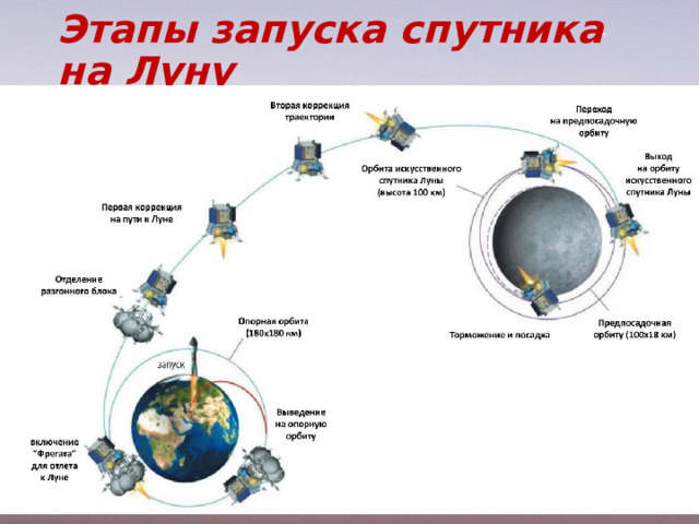Этапы запуска спутника на Луну 