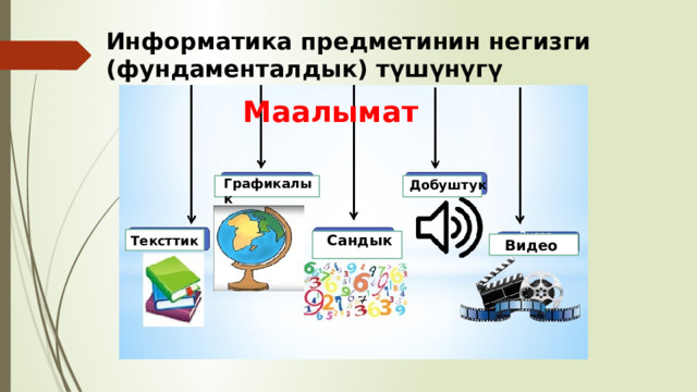 Информатика предметинин негизги (фундаменталдык) түшүнүгү Маалымат Графикалык Добуштук Сандык Тексттик Видео 