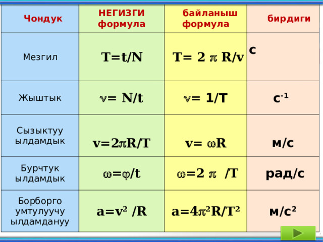  Чондук Мезгил НЕГИЗГИ формула T=t/N  байланыш формула Жыштык  T= 2  R/v Сызыктуу ылдамдык  бирдиги  = N/t Бурчтук ылдамдык  = 1 / Т  v=2  R/T с   v=  R Борборго умтулуучу ылдамдануу  =  /t с -1   м/с a=v 2 /R   =2  /T a=4  2 R/T 2  рад/с м/с 2 